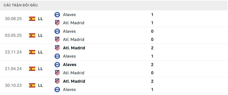 Lịch sử đối đầu Atl. Madrid vs Alaves Lịch sử đối đầu Atl. Madrid vs AlavesLịch sử đối đầu Atl. Madrid vs Alaves
