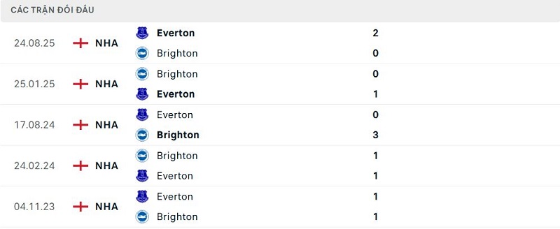 Lịch sử đối đầu Brighton vs Everton Lịch sử đối đầu Brighton vs Everton