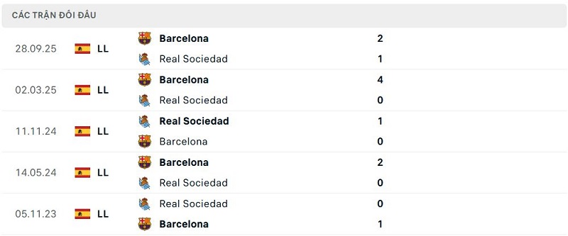 Lịch sử đối đầu Real Sociedad vs Barcelona Lịch sử đối đầu Real Sociedad vs Barcelona