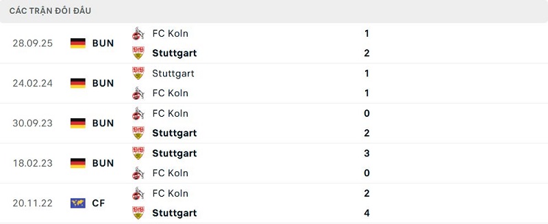 Lịch sử đối đầu Stuttgart vs Koln Lịch sử đối đầu Stuttgart vs Koln